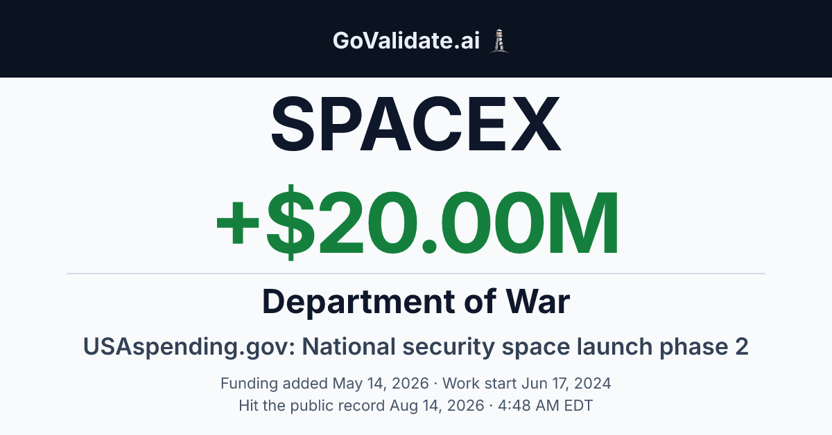 SpaceX: +$20.00M federal funding modification from Department of Defense. Funding added May 14. Hit the public record Aug 14, 2026 · 4:48 AM EDT. Source: USAspending.gov.